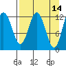 Uganik Passage tide chart for Tuesday, April 14, 2026