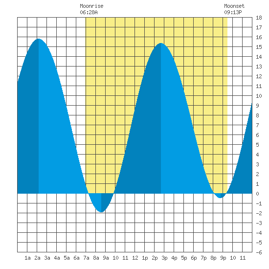 Uganik Passage tide chart for Thursday, April 16, 2026