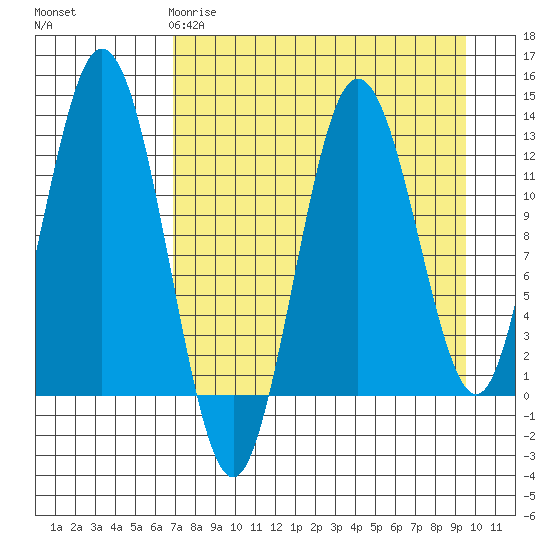 Uganik Passage tide chart for Saturday, April 18, 2026