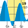 Uganik Passage tide chart for Sunday, April 19, 2026
