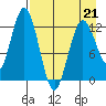 Uganik Passage tide chart for Tuesday, April 21, 2026