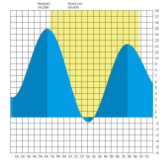 Uganik Passage tide chart for Wednesday, April 22, 2026