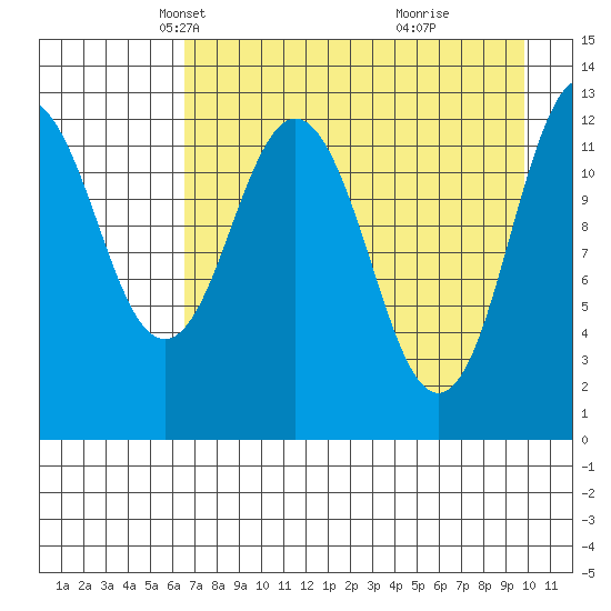 Uganik Passage tide chart for Sunday, April 26, 2026
