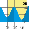Uganik Passage tide chart for Sunday, April 26, 2026