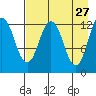 Uganik Passage tide chart for Monday, April 27, 2026