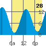 Uganik Passage tide chart for Tuesday, April 28, 2026