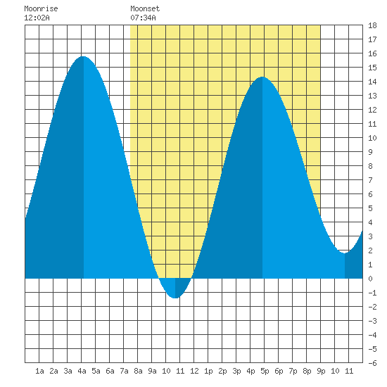 Uganik Passage tide chart for Saturday, April 4, 2026
