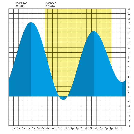 Uganik Passage tide chart for Sunday, April 5, 2026