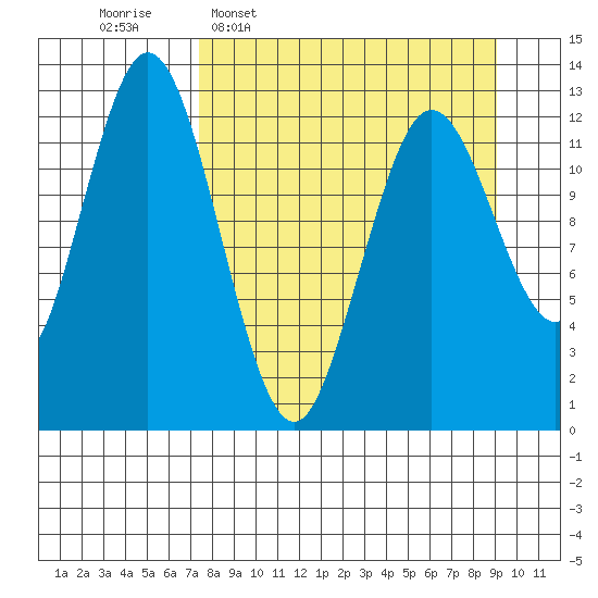 Uganik Passage tide chart for Monday, April 6, 2026