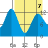 Uganik Passage tide chart for Tuesday, April 7, 2026