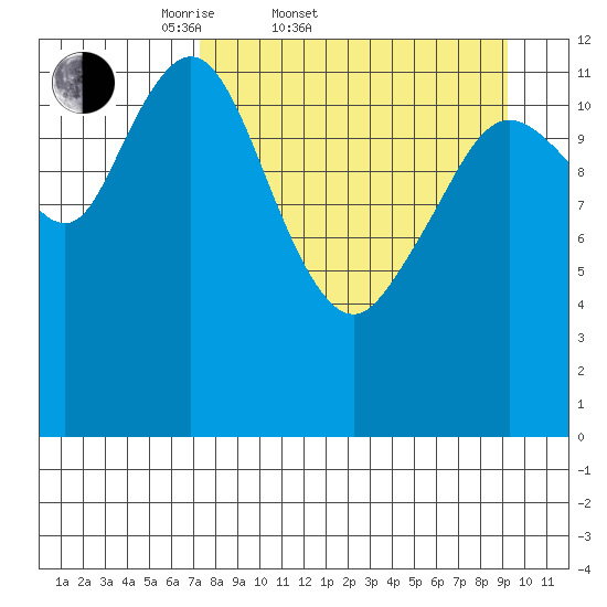Uganik Passage tide chart for Thursday, April 9, 2026