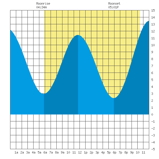 Uganik Passage tide chart for Tuesday, May 12, 2026