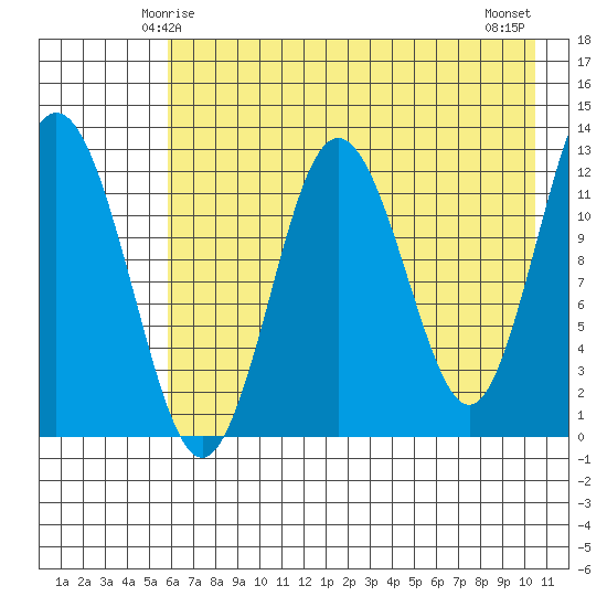 Uganik Passage tide chart for Thursday, May 14, 2026
