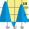 Uganik Passage tide chart for Tuesday, May 19, 2026