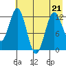 Uganik Passage tide chart for Thursday, May 21, 2026