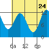 Uganik Passage tide chart for Sunday, May 24, 2026