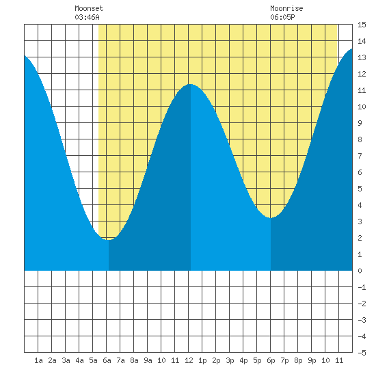 Uganik Passage tide chart for Tuesday, May 26, 2026