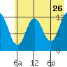 Uganik Passage tide chart for Tuesday, May 26, 2026