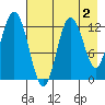 Uganik Passage tide chart for Saturday, May 2, 2026