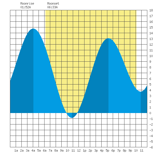 Uganik Passage tide chart for Monday, May 4, 2026