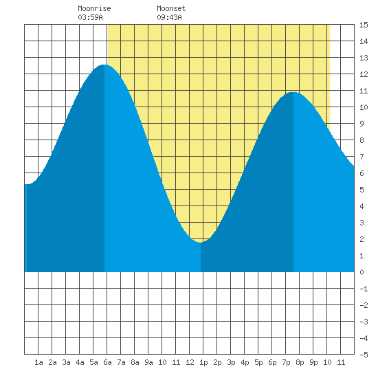 Uganik Passage tide chart for Thursday, May 7, 2026