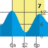 Uganik Passage tide chart for Thursday, May 7, 2026