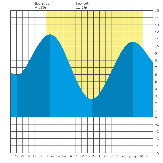 Uganik Passage tide chart for Friday, May 8, 2026
