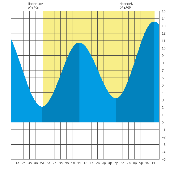 Uganik Passage tide chart for Wednesday, June 10, 2026