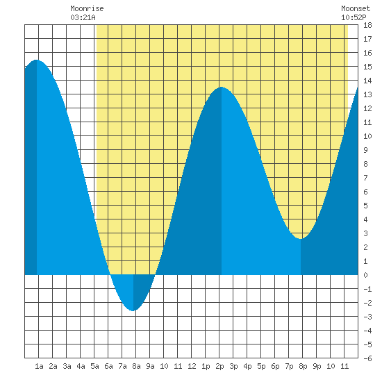 Uganik Passage tide chart for Saturday, June 13, 2026