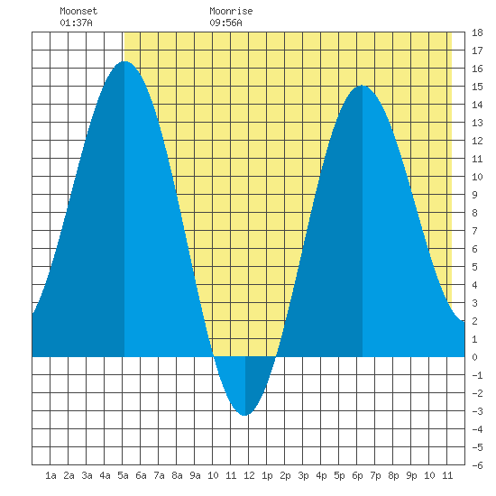 Uganik Passage tide chart for Thursday, June 18, 2026