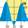 Uganik Passage tide chart for Thursday, June 18, 2026