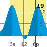 Uganik Passage tide chart for Friday, June 19, 2026