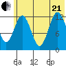Uganik Passage tide chart for Sunday, June 21, 2026