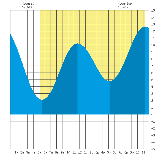 Uganik Passage tide chart for Wednesday, June 24, 2026