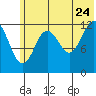 Uganik Passage tide chart for Wednesday, June 24, 2026