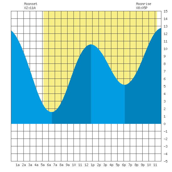 Uganik Passage tide chart for Thursday, June 25, 2026
