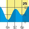 Uganik Passage tide chart for Thursday, June 25, 2026