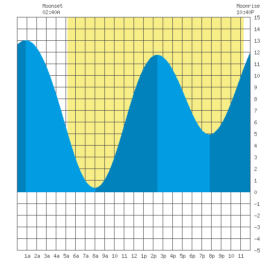 Uganik Passage tide chart for Saturday, June 27, 2026
