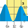 Uganik Passage tide chart for Wednesday, June 3, 2026