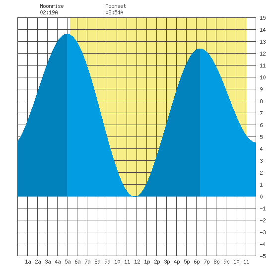 Uganik Passage tide chart for Thursday, June 4, 2026