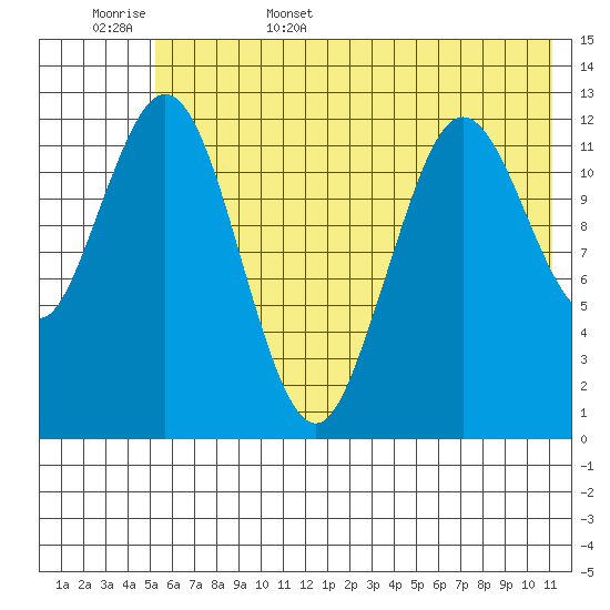 Uganik Passage tide chart for Friday, June 5, 2026