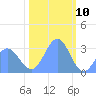Ujae Atoll tide chart for Sunday, January 10, 2021
