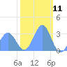 Ujae Atoll tide chart for Monday, January 11, 2021