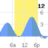 Ujae Atoll tide chart for Tuesday, January 12, 2021