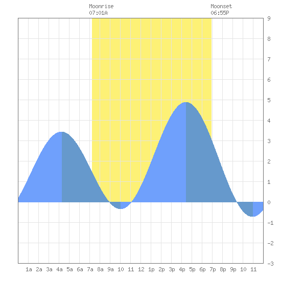 Ujae Atoll tide chart for Wednesday, January 13, 2021
