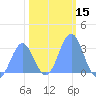Ujae Atoll tide chart for Friday, January 15, 2021