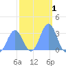 Ujae Atoll tide chart for Friday, January 1, 2021