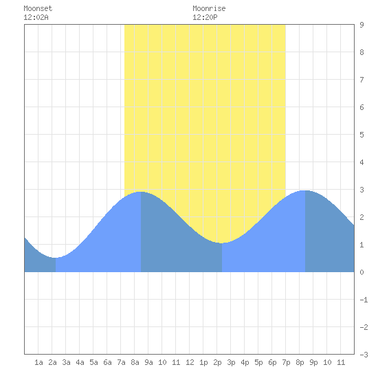 Ujae Atoll tide chart for Wednesday, January 20, 2021
