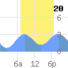 Ujae Atoll tide chart for Wednesday, January 20, 2021
