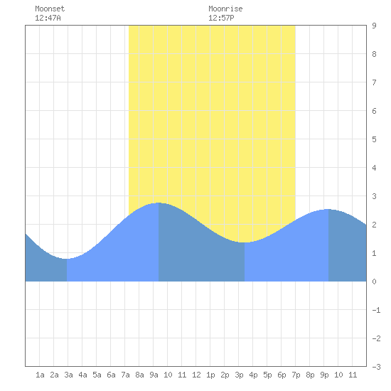 Ujae Atoll tide chart for Thursday, January 21, 2021